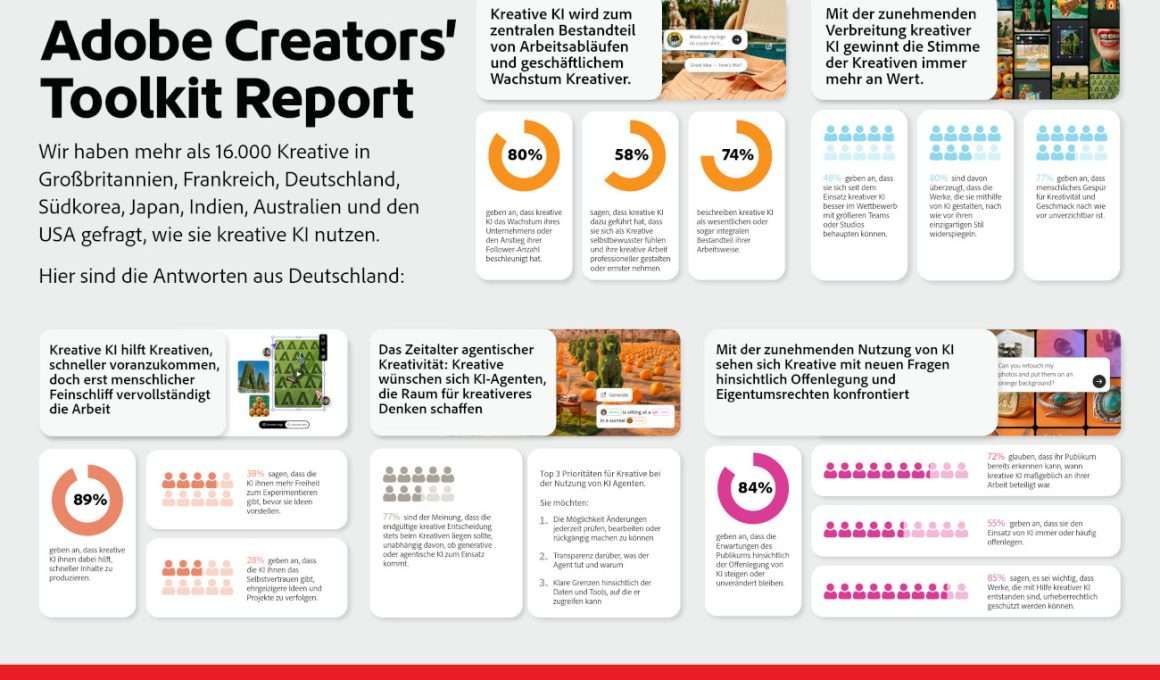 AI per creator: l’87% cresce, ma decide ancora l’uomo